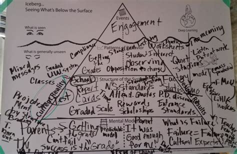 Image result for Learning Lab Systems Thinking