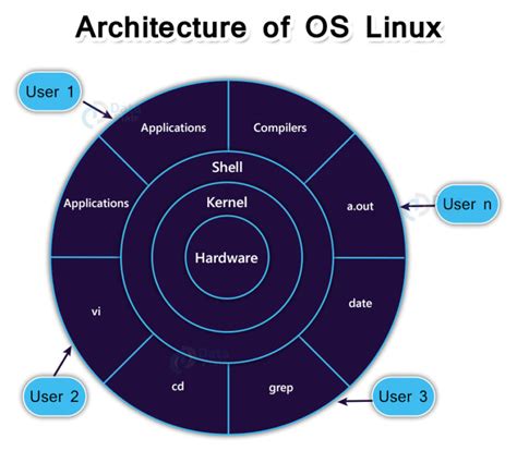 Image result for Linux Operating System Components