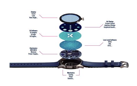 Image result for Stm32cubeide GUI Components Labelled