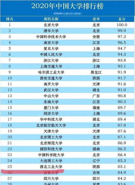 2020中国大学排行榜：吉林大学排名第二十六