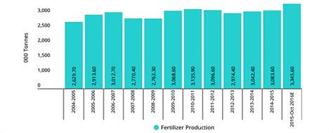 Indian Fertilizer Industry: On The Cusp Of A Revival? | stockaxis