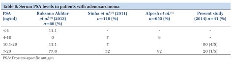 Efficacy of Prostate-Specific Antigen to Categorize Men with Prostate ...