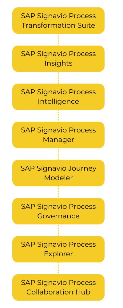 SAP Signavio Tutorials 的图像结果