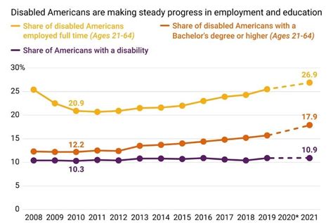 Image result for Working Disabled Program Chart