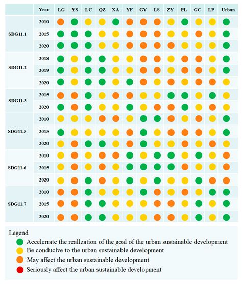 Comprehensive Assessment of Sustainable Development Goal 11 at the Sub ...