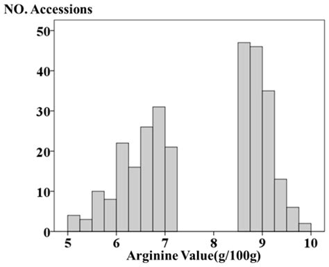 Identification of Loci and Candidate Genes Associated with Arginine ...