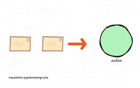 Image result for Actor/Model Programming