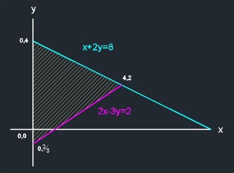 solve the following pair of linear equations graphically x+2y=8,2x-3y=2 ...