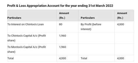 17. Chintoo and Montoo are partners without any agreement on 1st April ...