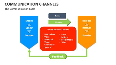 Image result for Channels of Communication Chart