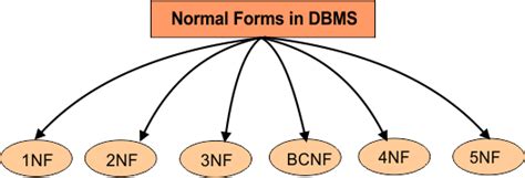 Types of Normal Form in Database 的图像结果