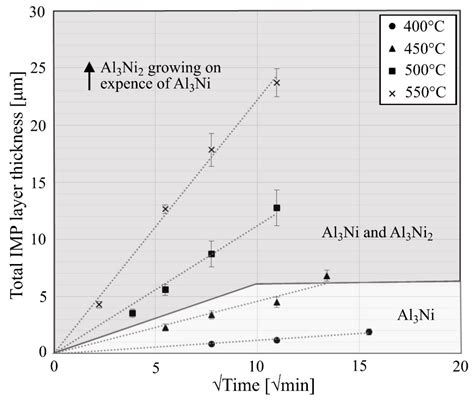 Relationship between Al-Ni intermetallic Phases and Bond Strength in ...
