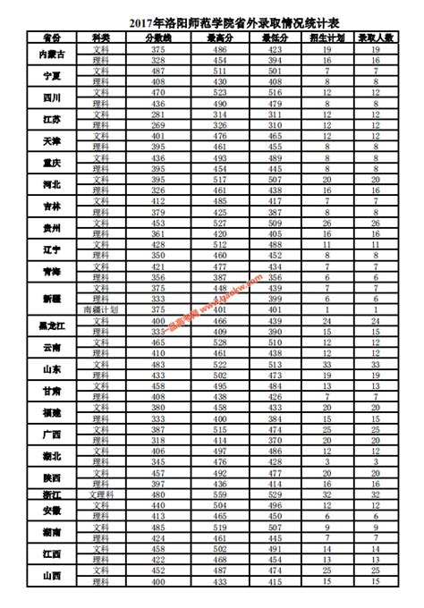 洛阳师范学院专升本历年录取分数线一览（2017-2020）_好老师专升本