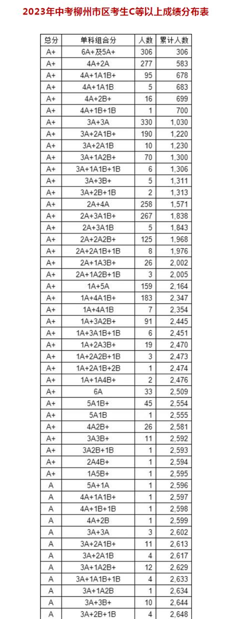 2023年柳州中考录取分数线_柳州市各高中录取分数线一览表_4221学习网