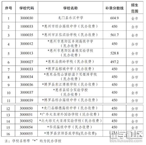 惠州2022年中考补录分数线