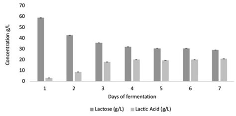 Extended Cheese Whey Fermentation Produces a Novel Casein-Derived ...