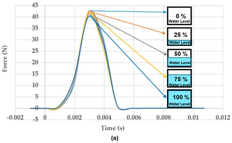 Influences of Flood Conditions on Dynamic Characteristics of Novel 3D ...