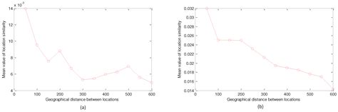 Learning to Recommend Point-of-Interest with the Weighted Bayesian ...