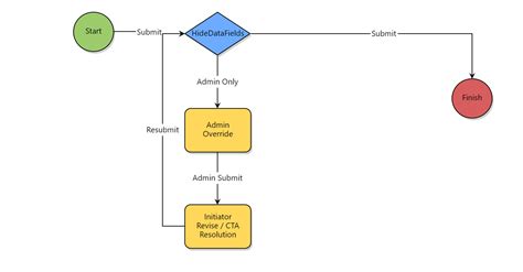 Image result for Lessons Learned Process