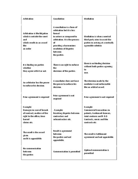 Differences Between Arbitration, Conciliation, and Mediation (LAW 101 ...