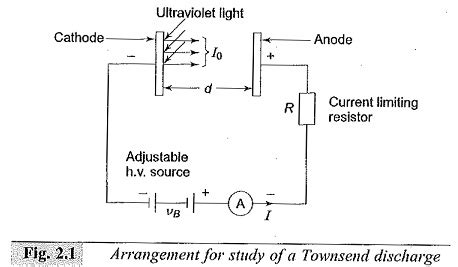 Image result for Ionization Process
