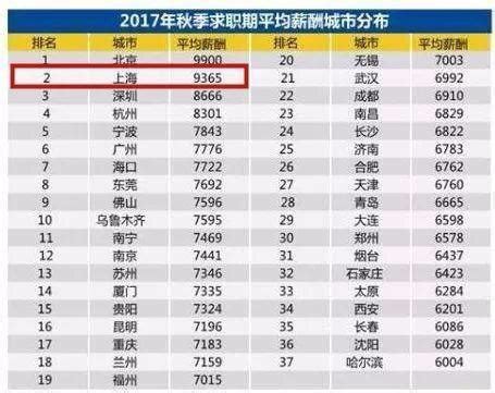 2019年深圳最新平均工资出炉，快看看你达标没？_行业