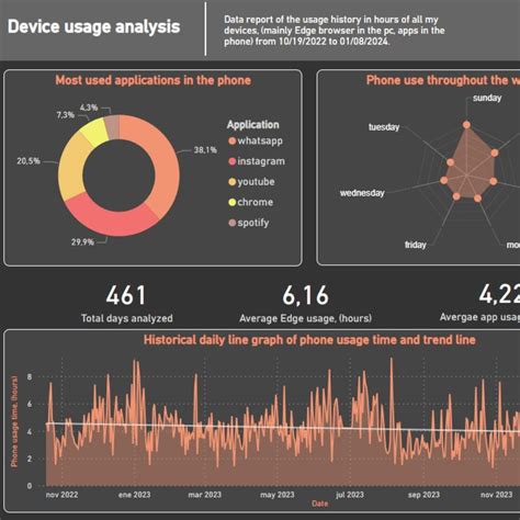 Device usage records | Kaggle