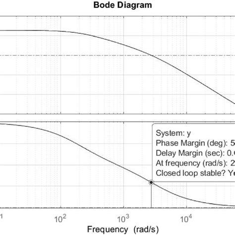 Image result for Differenctiator On a Bode Plot