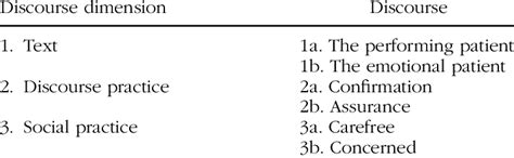 Image result for Dimensions of Discourse