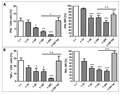 Platelet Induced Functional Alteration of CD4+ and CD8+ T Cells in ...