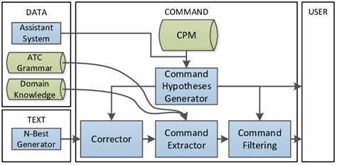 Command Module 的图像结果