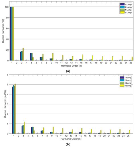 Harmonics and Reduction of Energy Consumption in Lighting Systems by ...