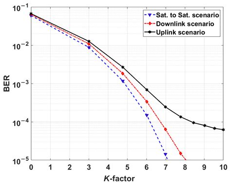 Free Space Ground to Satellite Optical Communications Using Kramers ...