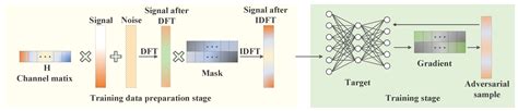Adversarial Sample Generation Method Based on Frequency Domain ...