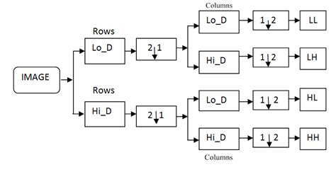 Image result for Wavelet Image Processing