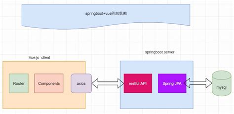 Springboot+Vue实现简单的前端后分离数据交互_前后端分离怎么实现交互代码-CSDN博客