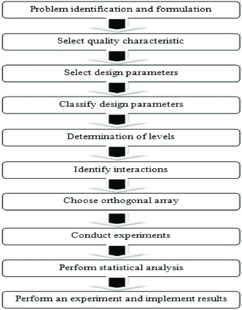Image result for Taguchi Design