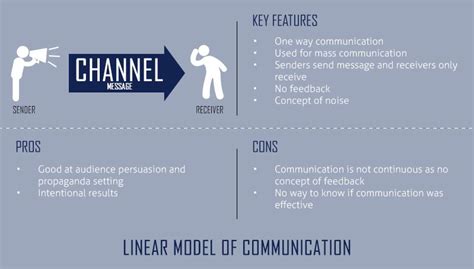 Image result for Linear Model of Communication Picture