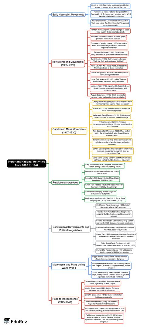 Mind Map: Important National Activities from 1885 to 1947 - Judiciary ...