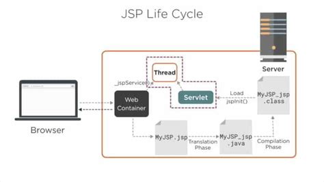 Java Web--JSP--JSP原理 - Mr.Yan