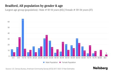 Bradford, AR Population by Gender - 2023 Bradford, AR Gender Demographics | Neilsberg