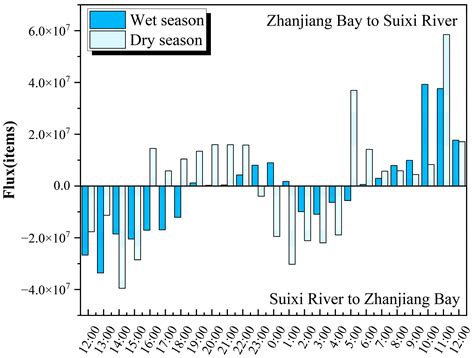 Hydrology Modulates the Microplastics Composition and Transport Flux ...