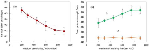 Change in Osmotic Pressure Influences the Absorption Spectrum of ...