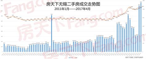 7月无锡各区房价地图曝光-市场行情 -中国网地产