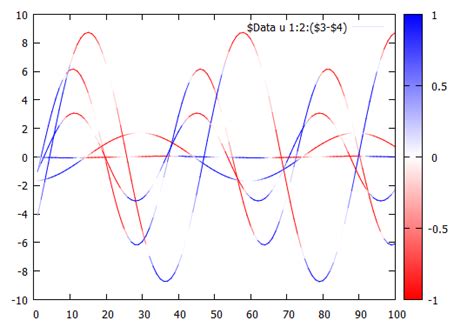 Image result for Gnuplot> Splot 3 Columns