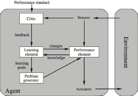 Image result for Structure of Intellient Agent