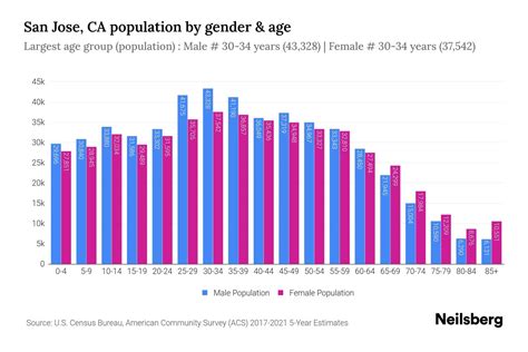 San Jose, CA Population - 2023 Stats & Trends | Neilsberg