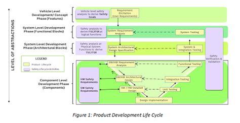 Image result for Functional Safety Autonomous Driving