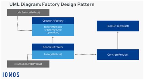 Image result for Factory Pattern UML