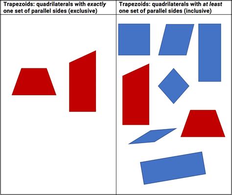 Is Trapezoid Parallelogram